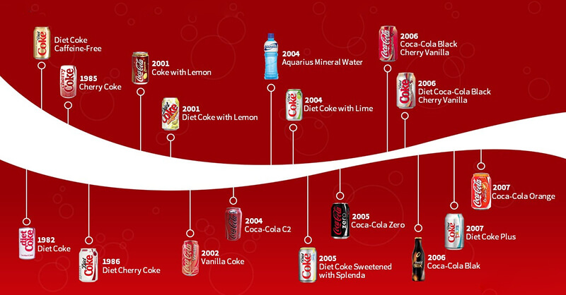 Các chu kỳ sống diễn ra của sản phẩm Coca Cola