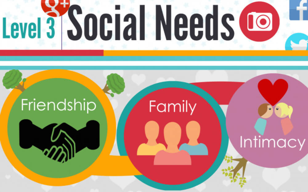 Nhu cầu về xã hội (Belonging needs)