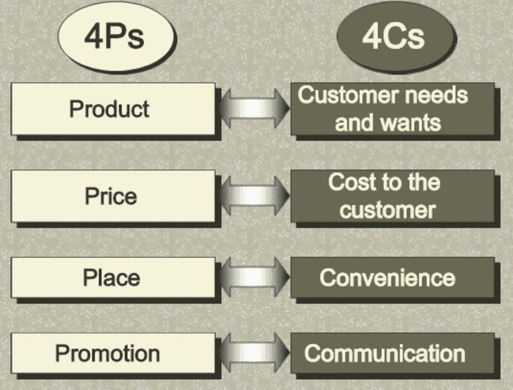 Cs marketing. 4cs marketing. 4p 4c маркетинг. Маркетинг микс 4c. Four CS of marketing.