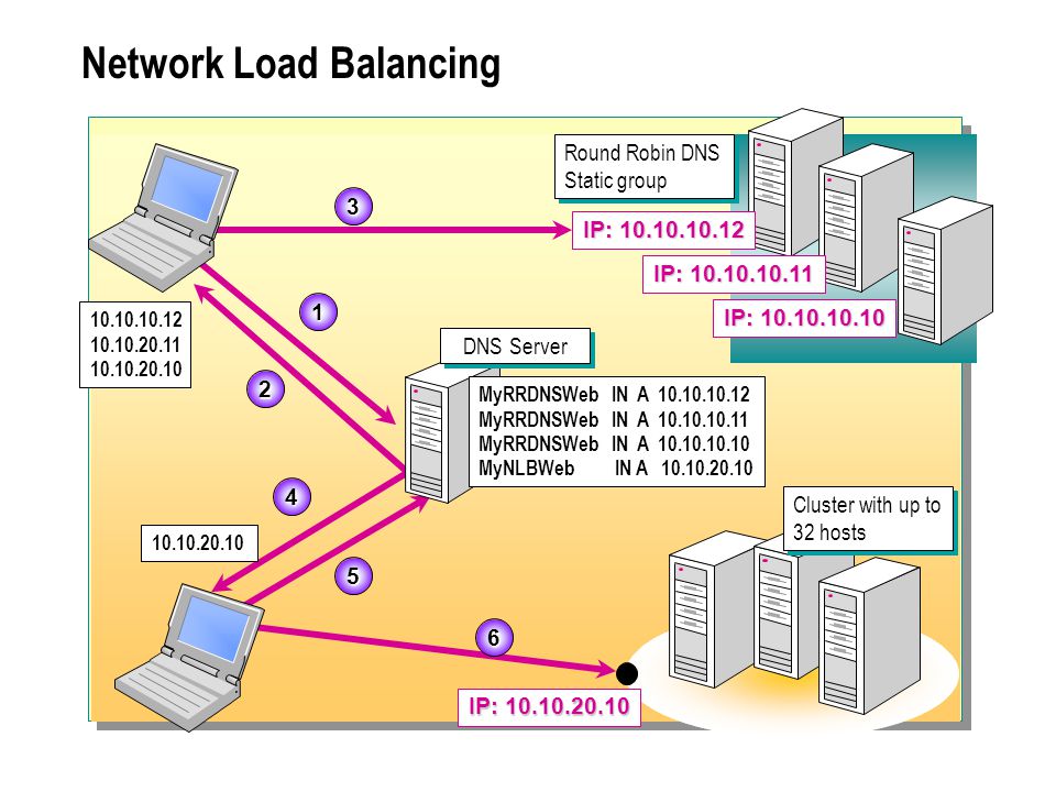 Network Load Balancing là gì