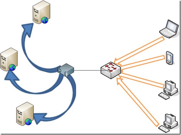 Lợi ích của việc sử dụng load balancer cho server