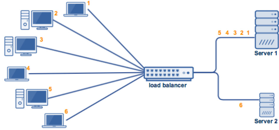 Một số thuật toán Load balancer (cân bằng tải) phổ biến