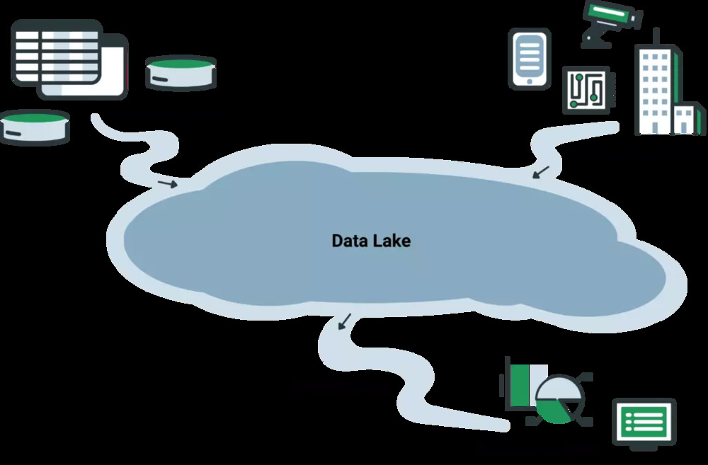 Phân tích Data Lake