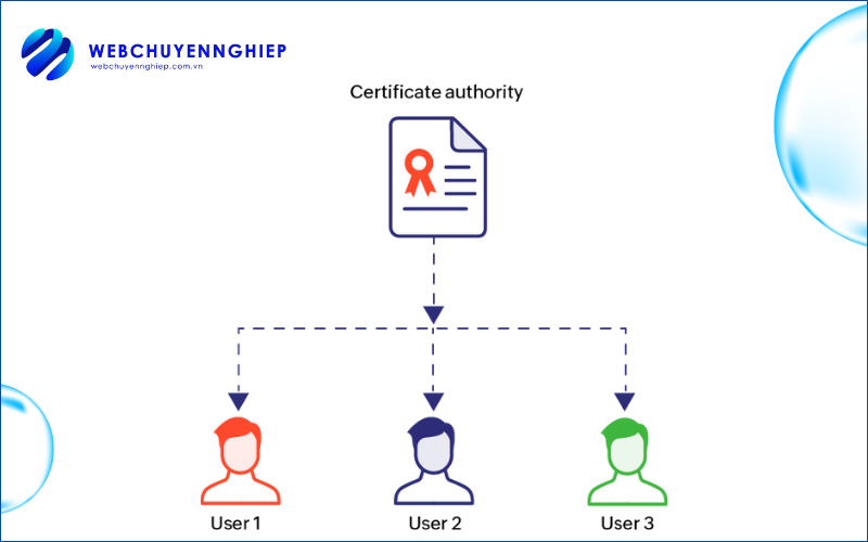 Certificate Authority la gi